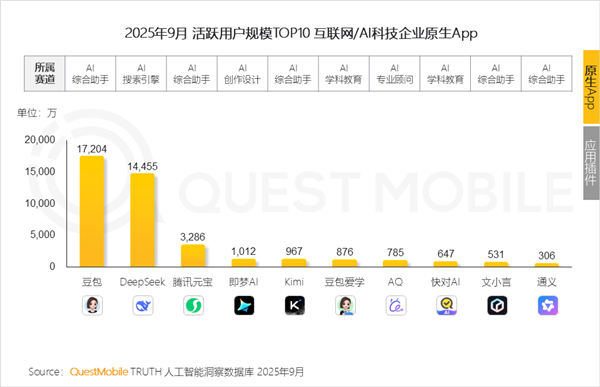 超越Deepseek，豆包斩获原生AIAPP月活第一名！