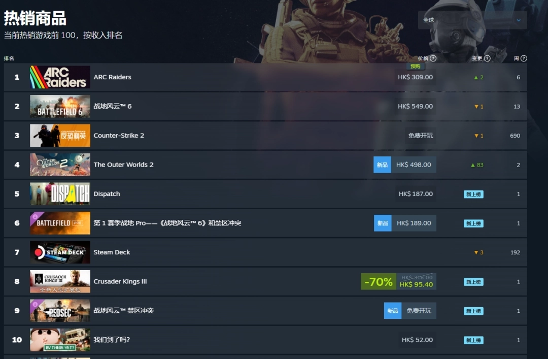 合作射击佳作《ARCRaiders》强势登顶全球热销榜单！就在今日震撼上线！