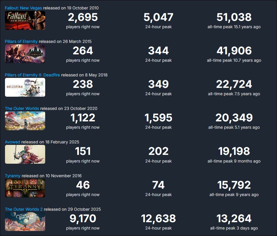 网友们热烈讨论黑曜石新作，发现其Steam在线人数一部比一部少