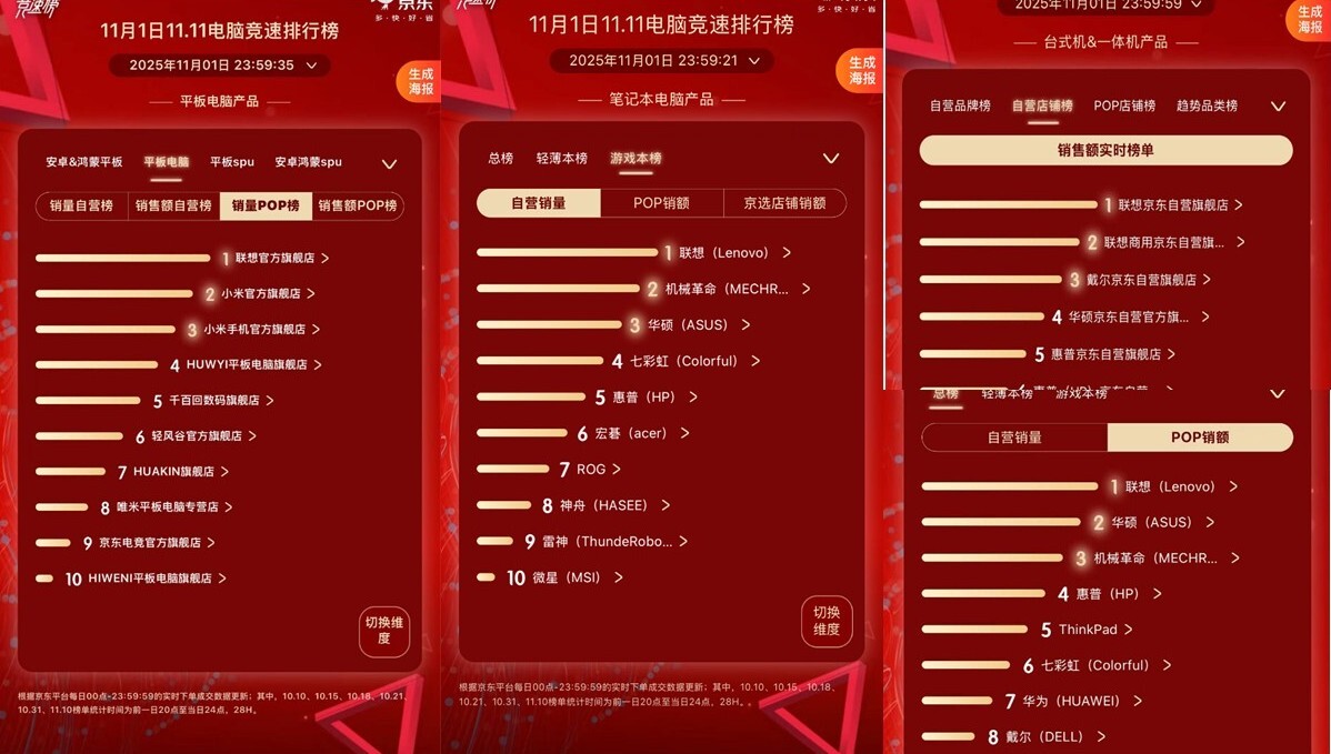 联想双十一开门红：AI引擎助力全品类领先，52小时拿下23项冠军