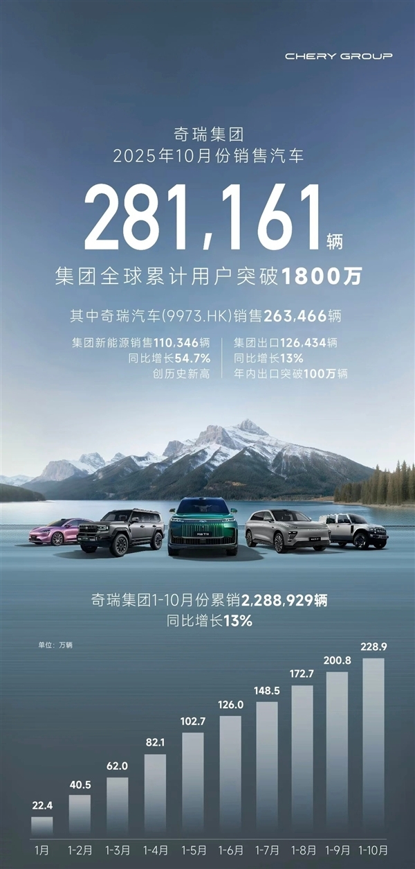 奇瑞集团再创辉煌！连续半年出口量突破十万辆，刷新中国车企纪录，10月销量达281161台