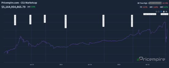CS2饰品价格再度上扬市值反弹至50亿美元此前曾接近腰斩