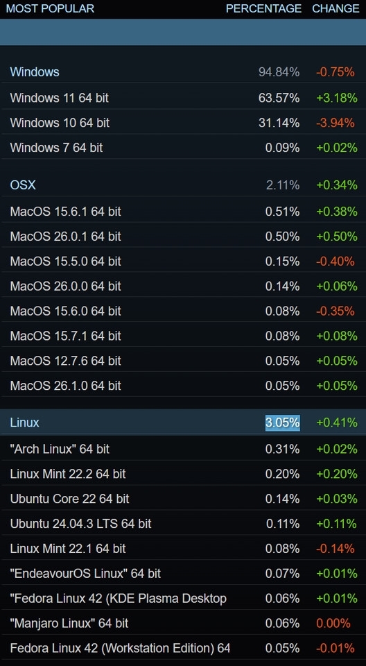 Linux游戏领域迎来重要跨越！Steam平台Linux玩家占比突破3%