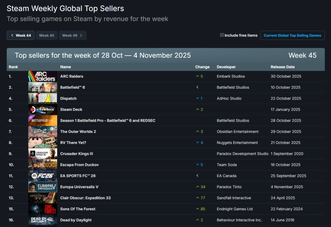 Steam平台最新一周游戏销量排行榜：合作射击类型游戏《ARCRaiders》登顶榜首