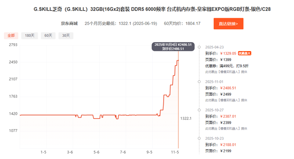 比黄金还离谱！仅仅两个月内存价格就翻倍了：后续更猛
