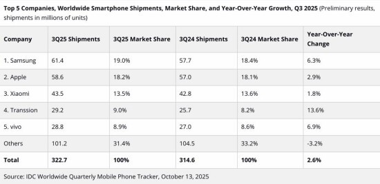 三星持续领跑全球智能手机出货量，积极推动手机AI技术普及