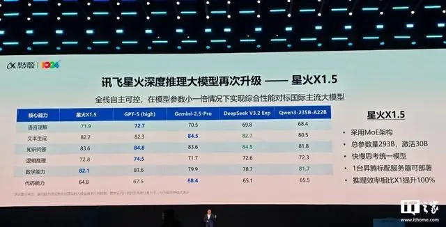 科大讯飞正式推出星火X1.5深度推理大模型，该模型依托全国产算力打造