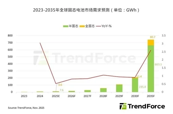 早得很呢，固态电池要实现大规模应用还得等上五到十年