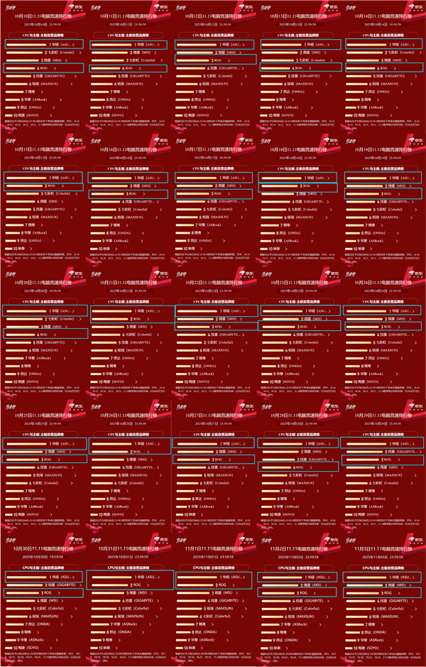 双11斩获25连胜华硕X870/B850主板登顶京东竞速榜