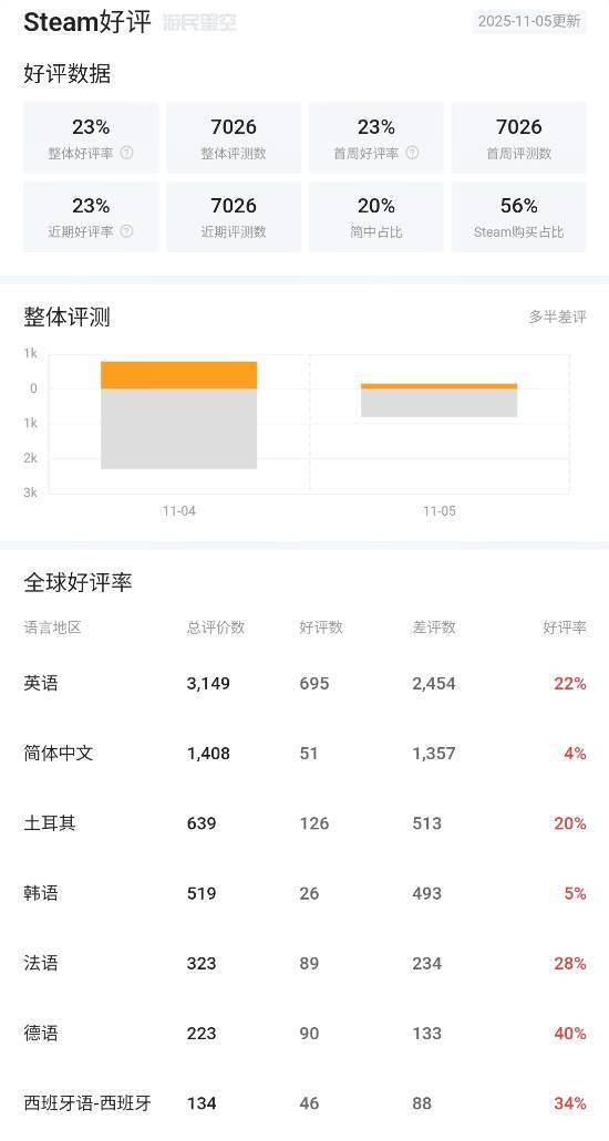 彻底翻车！《足球经理26》Steam国区遭狂刷特别差评，新界面设计太反人类