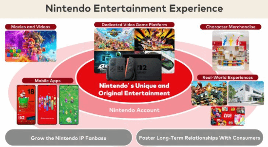 任天堂即将采取行动！拟收购开发商以增强NS2的游戏开发实力