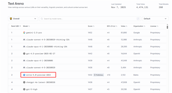 登榜LMArena！文心大模型5.0-Preview文本能力国内居首
