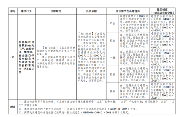 今日起实施消防处罚新规：电动车乱停且拒不改正者，最高可罚1万元！