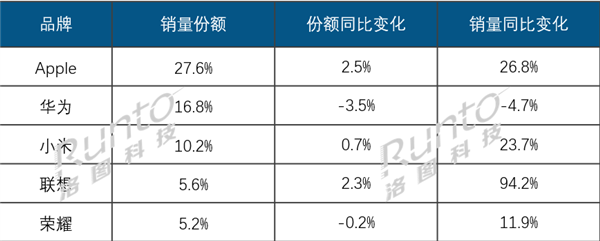 2025年第三季度中国平板电脑线上市场TOP5榜单公布：联想表现亮眼销量接近翻倍