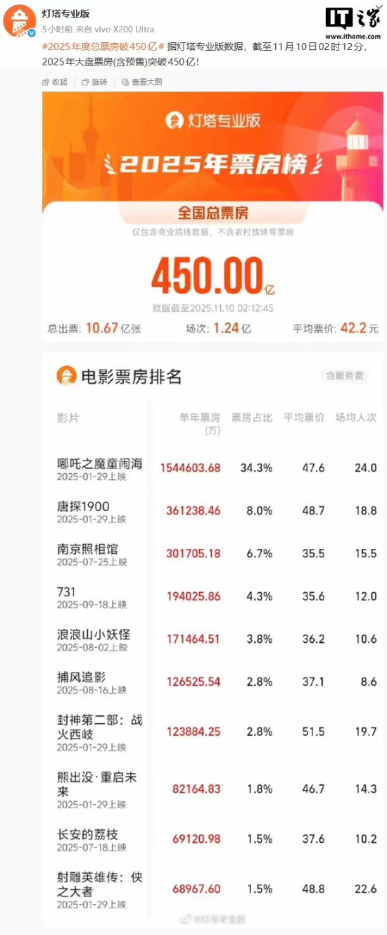 2025年中国电影总票房成功突破450亿元大关，其中《哪吒之魔童闹海》的票房贡献占比超过三分之一