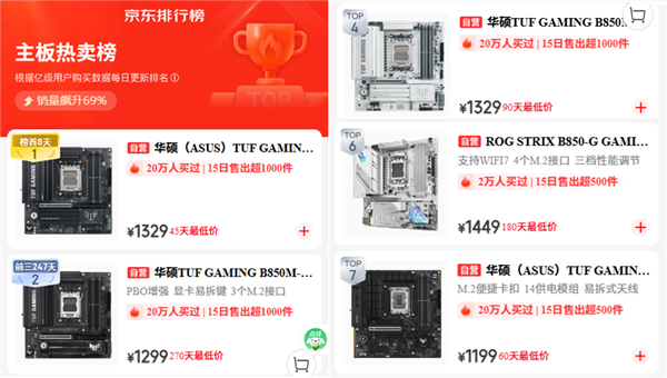 华硕B850重炮手二代WIFI7主板在双11期间登顶京东热卖榜单