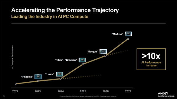 AMD证实Zen6Medusa后年登场:AI性能提升达10倍之多!
