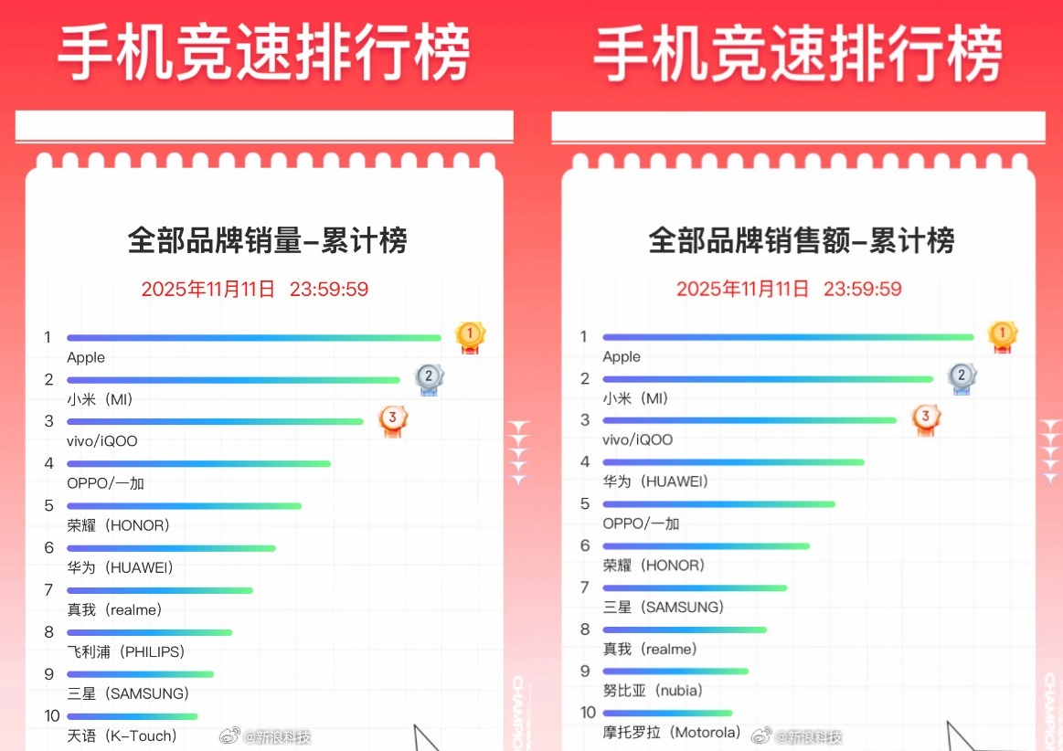 京东双11手机销量榜单揭晓！苹果包揽多席，小米摘得国产手机销量桂冠