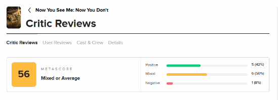 是不是有点垮？《惊天魔盗团3》在M站仅获56分，当作消遣看看就行