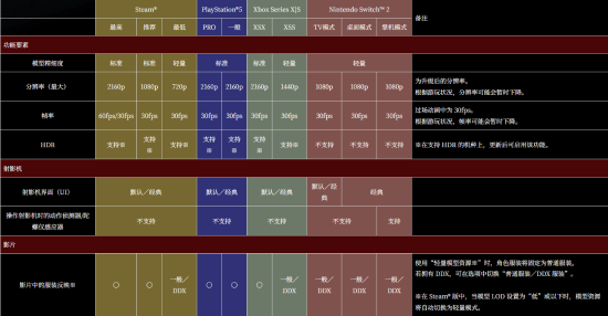 连PS5Pro都没辙！《零：红蝶重制版》全主机平台锁定30帧运行