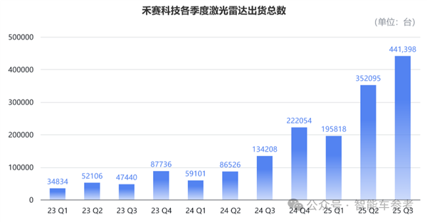 国产激光雷达提前实现盈利！单价比红米手机更实惠日均销量达4800台