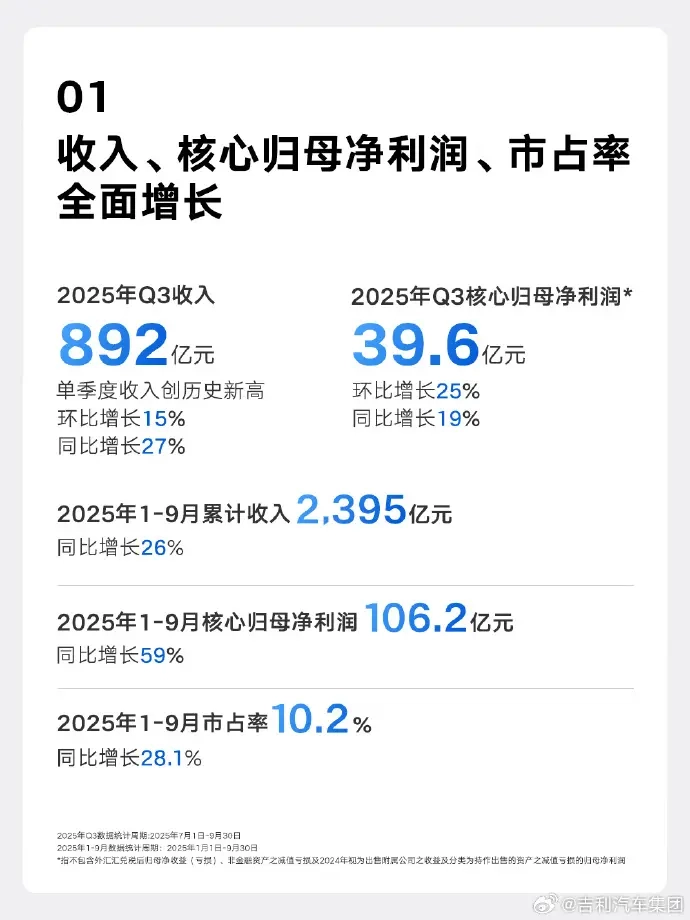 吉利汽车在2025年第三季度实现营收892亿元，较上年同期增长27%
