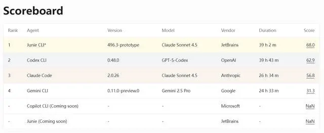 JetBrains推出AI编码智能体基准测试平台DPAIArena