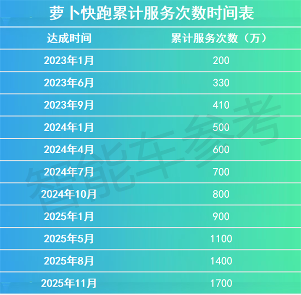李彦宏表示：萝卜快跑的累计订单量已超越Waymo，位居全球首位