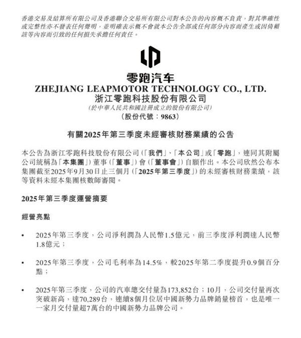 零跑汽车第三季度实现净利润1.5亿元，同期交付车辆达17.39万台