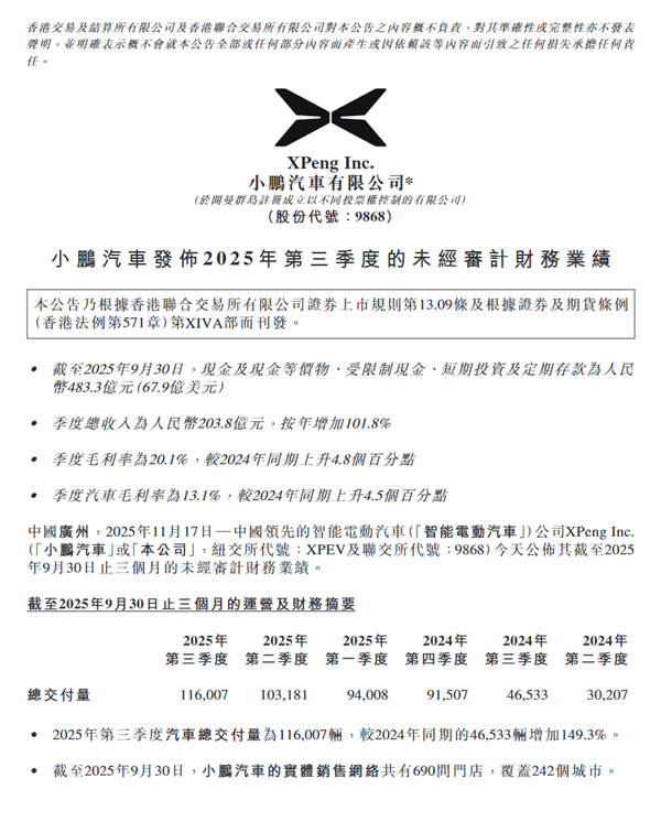 小鹏汽车发布史上最佳财报！单季销量、营收、毛利率均刷新纪录