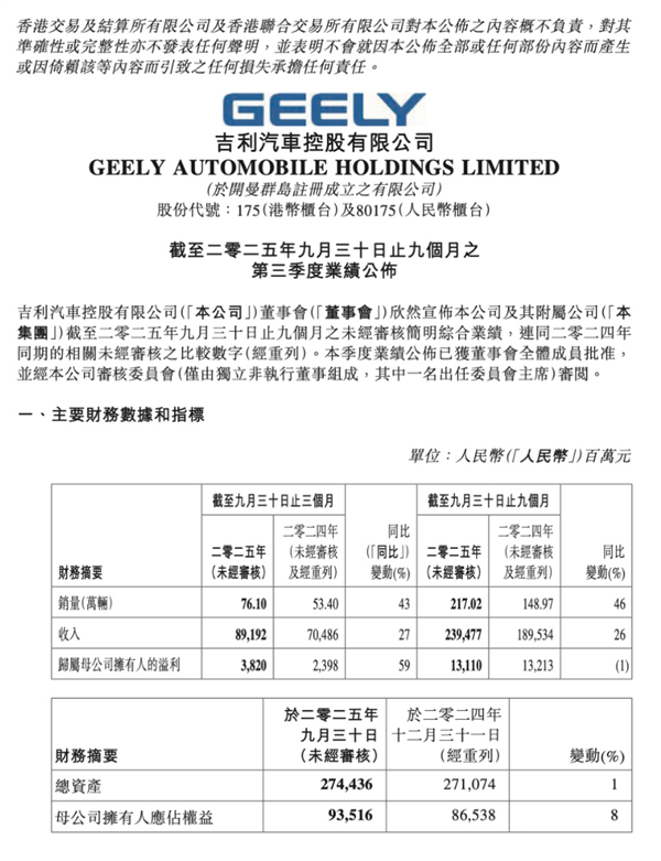 吉利汽车第三季度狂揽39亿元净利润，销量与营收双双刷新历史纪录！