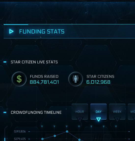 《星际公民》众筹金额突破62.8亿元，而最初设定的目标仅为355万元