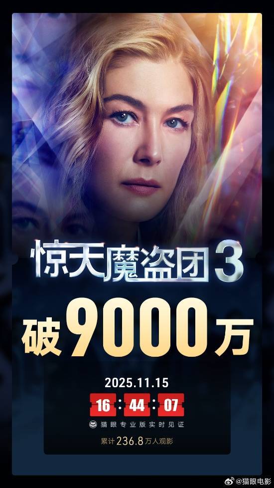豆瓣评分6.3分！《惊天魔盗团3》上映仅两天，累计票房就已冲破9000万大关！