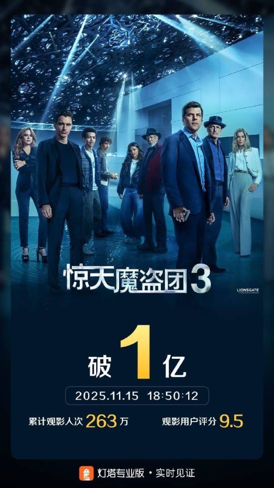 《惊天魔盗团3》原班人马悉数回归，票房轻松突破1亿大关