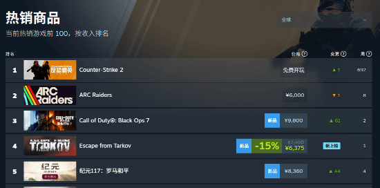 《逃离塔科夫》登上Steam热销榜第三名众多玩家遭遇登陆问题
