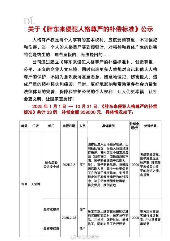胖东来关于侵犯人格尊严行为的补偿情况公示：本年度累计发生33起相关案例，补偿总金额达35.9万元