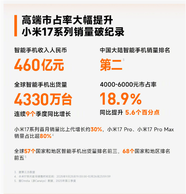 小米手机市占率16.7%连续六季度中国大陆第二,小米17销量创历史新纪录