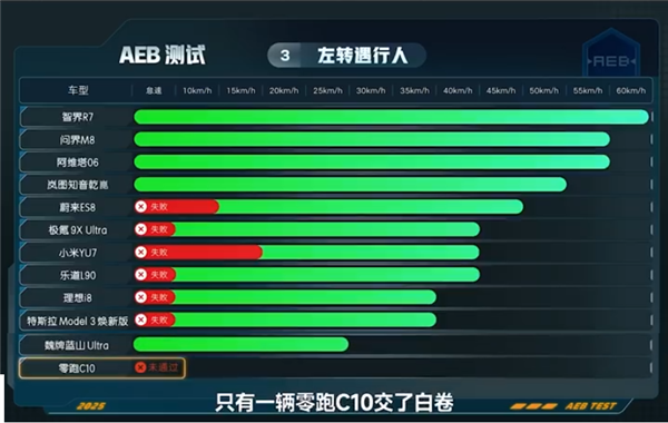 12款车型AEB大横评：左转场景遇行人测试，华为ADS持续领跑，智界R7摘得桂冠