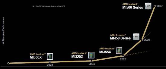 AMD下代AI显卡性能两年飙升近8倍，有望赶超NVIDIA旗舰产品