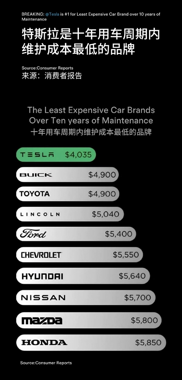 10年只需4035美元!陶琳宣称,特斯拉当属维护成本最低的品牌