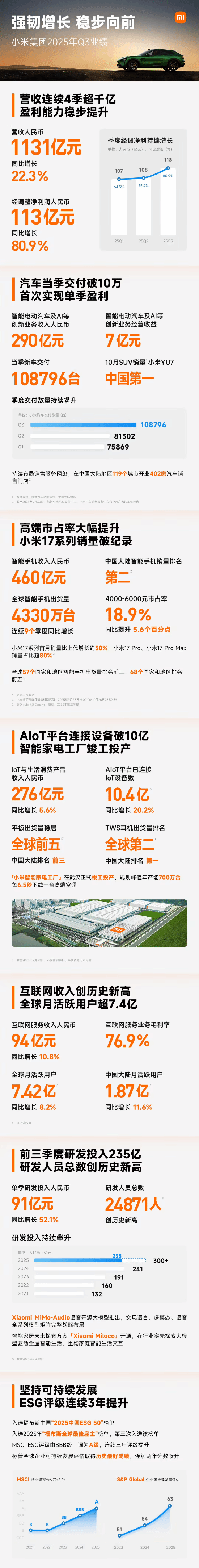 小米发布Q3财报:经调整净利润113亿元,同比飙升80%