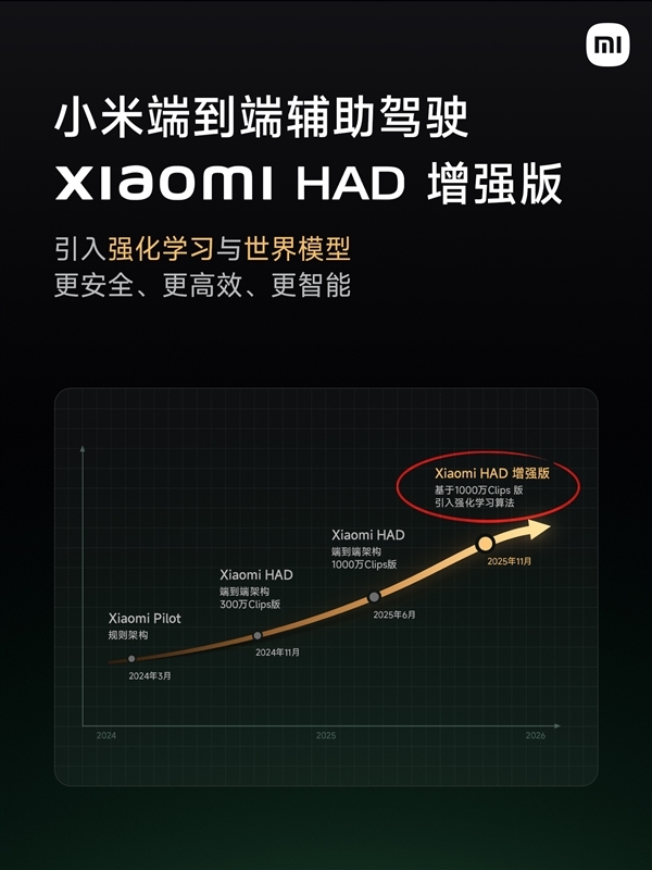 自研辅助驾驶迎来重大升级！小米“XiaomiHAD增强版”正式亮相
