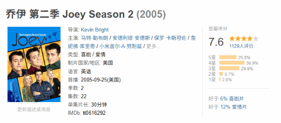 热门美剧《老友记》的衍生作品《乔伊》意外更新，未播出的最后8集正式上线