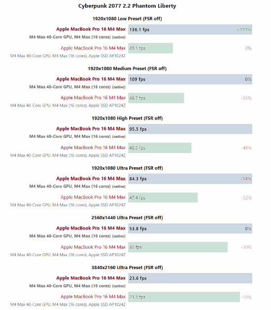 苹果M4Max游戏性能实测：可战胜部分移动版RTX5070
