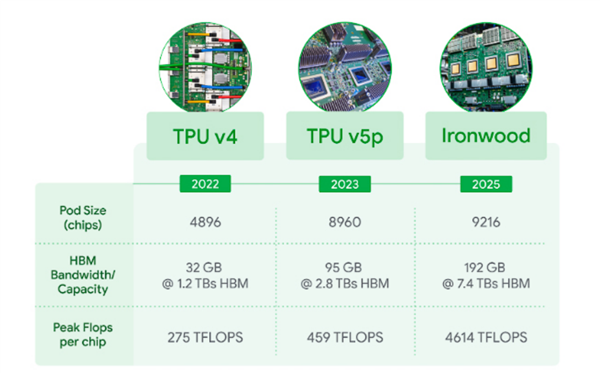 谷歌AI画下超级蓝图：同等成本下性能暴涨千倍，且每半年就能实现翻倍