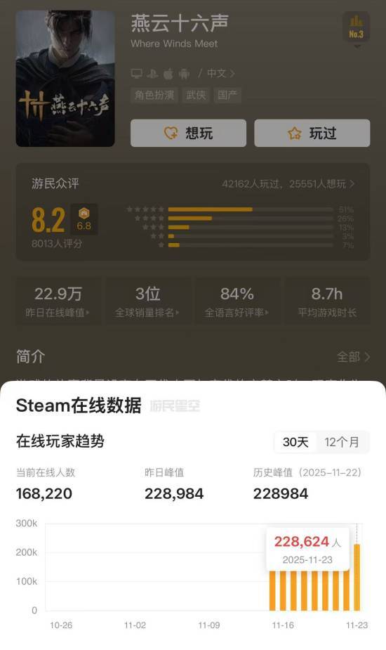 挑眉哥公开支持《燕云》，直言希望评分网站能取消媒体评分这一项