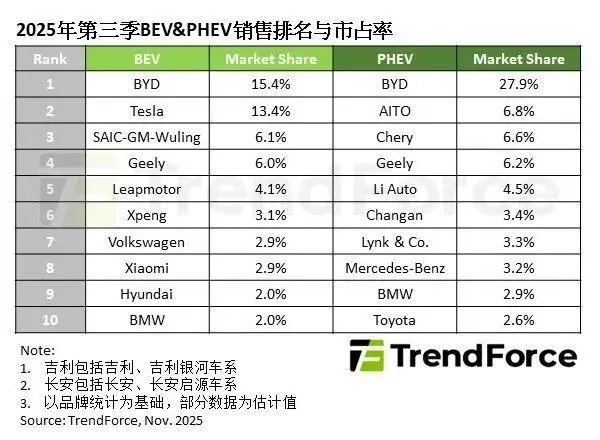 TrendForce数据显示，2025年第三季度全球新能源汽车销量较上年同期增长31%