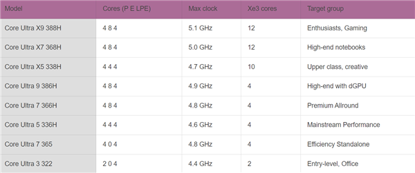 Intel18A处理器实现CPU、GPU与工艺的三重进阶，若成功有望一举扭转局势