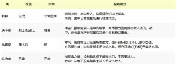 我独自升级中，要是觉醒职业的话选哪个比较好？