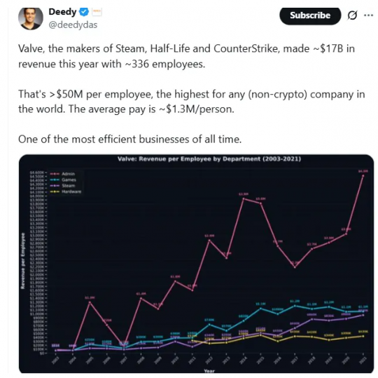 全员实现财富自由！V社预计2025年人均创收达五千万美元